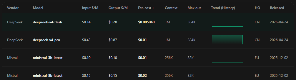 The table with cache-hit prices applied, showing the cheapest model highlighted