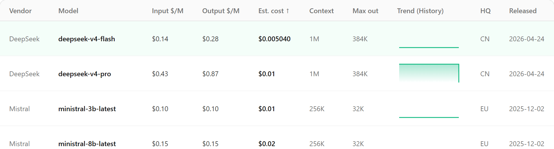 The table with cache-hit prices applied, showing the cheapest model highlighted