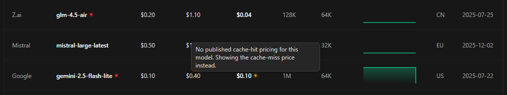 A small orange dot with a tooltip explaining no cache-hit price is published for this model