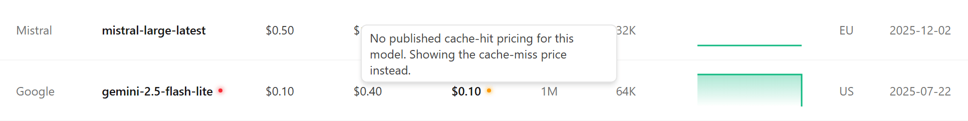 A small orange dot with a tooltip explaining no cache-hit price is published for this model
